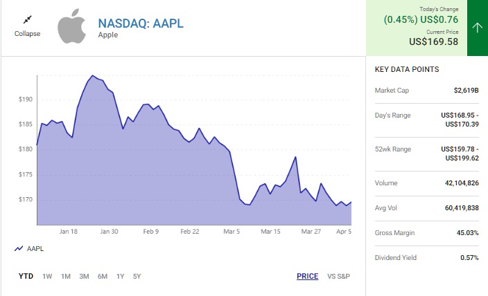 Tech Stocks - Apple (AAPL 0.45%) 2024