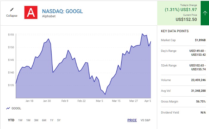 Stock Market - Big Tech Shares of Alphabet (GOOG 1.32%) (GOOGL 1.31%) (Google)