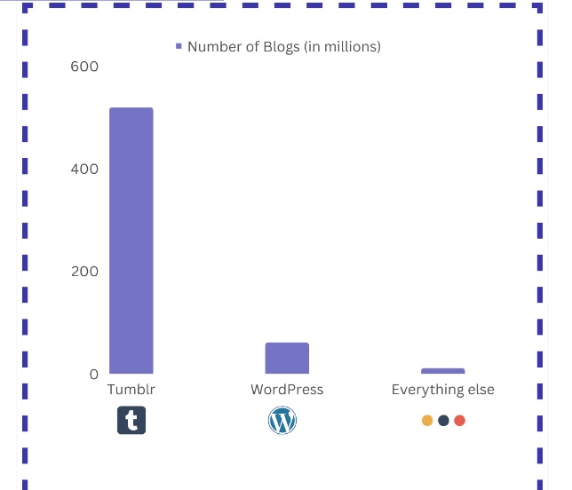 How many blogs are there in 2024 by CMS platform?