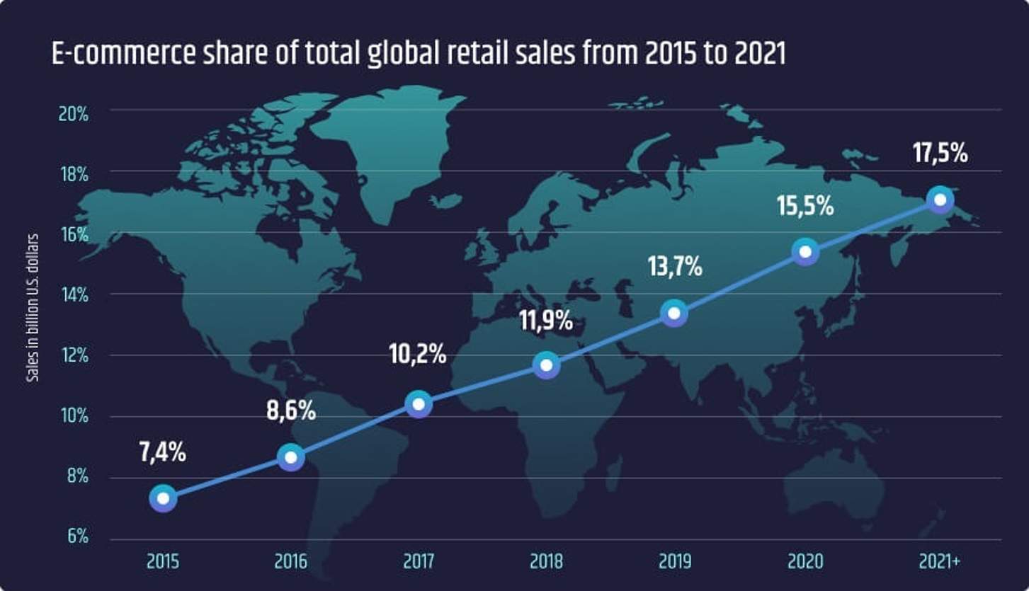 Global eCommerce Market