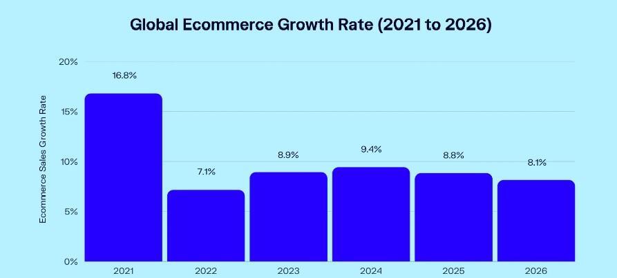 GLOBAL ECOMMERCE SALES GROWTH (2021–2026) -Published 2023