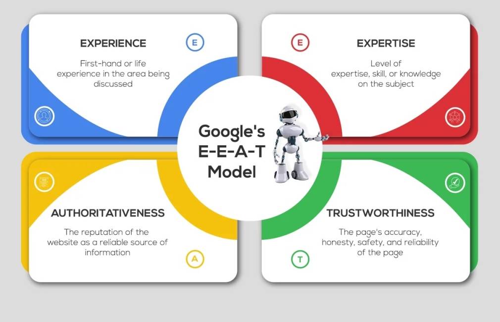 What is E-E-A-T SEO for Google - Framework Chart