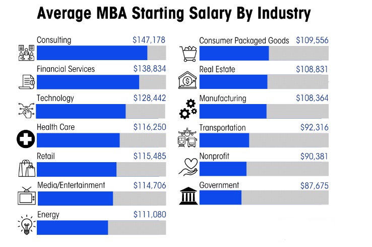 EMBA vs. MBA - Average Starting Salary By Industry