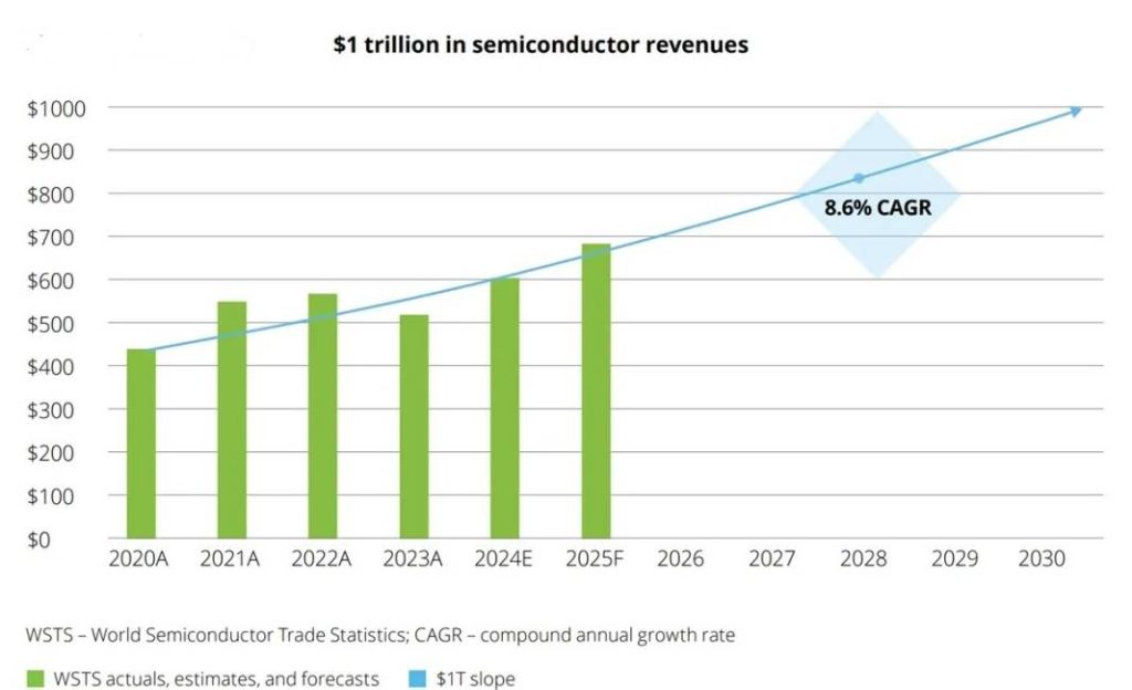 $1 Trillion Semiconductor Market Revenue