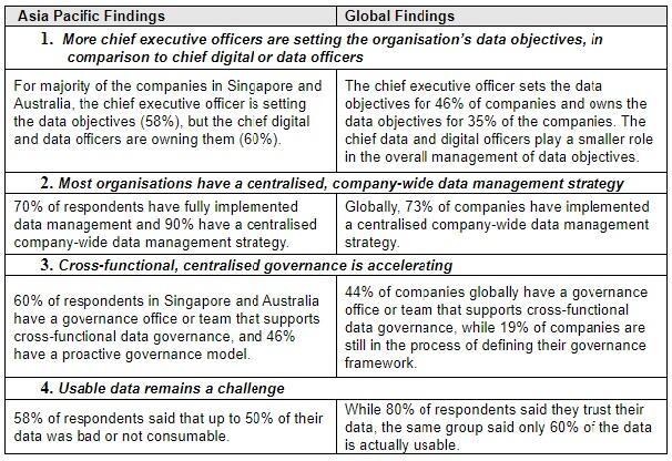 Comparison to chief digital or data officers - Tech News Chart