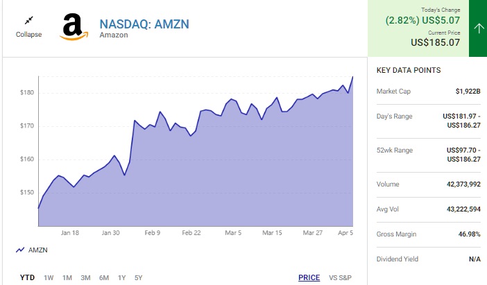 Big Tech Stock - Amazon (AMZN 2.82%)