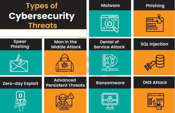 Common Types Cyber Threats 2024 - Malware - Phishing - SQL Injection- Ransomware - Zero Day Exploit - Denial of service 