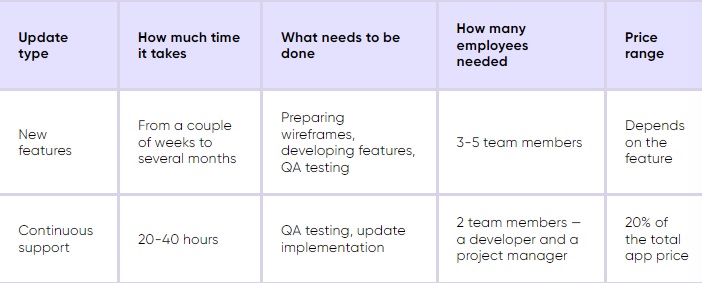 How much does it cost to update an app - costs