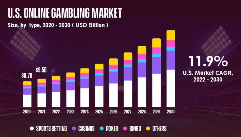 Online sports betting and gambling market - Advent of technology