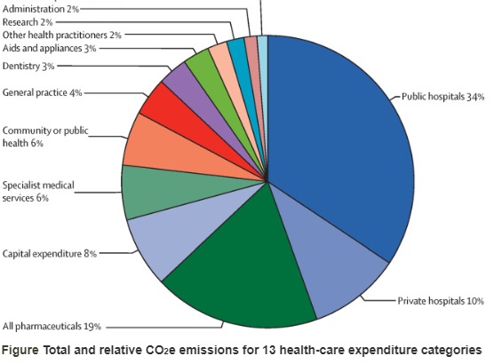 Energy efficiency in pharmaceutical manufacturing goes beyond cost reduction - Relative CO2E emissions