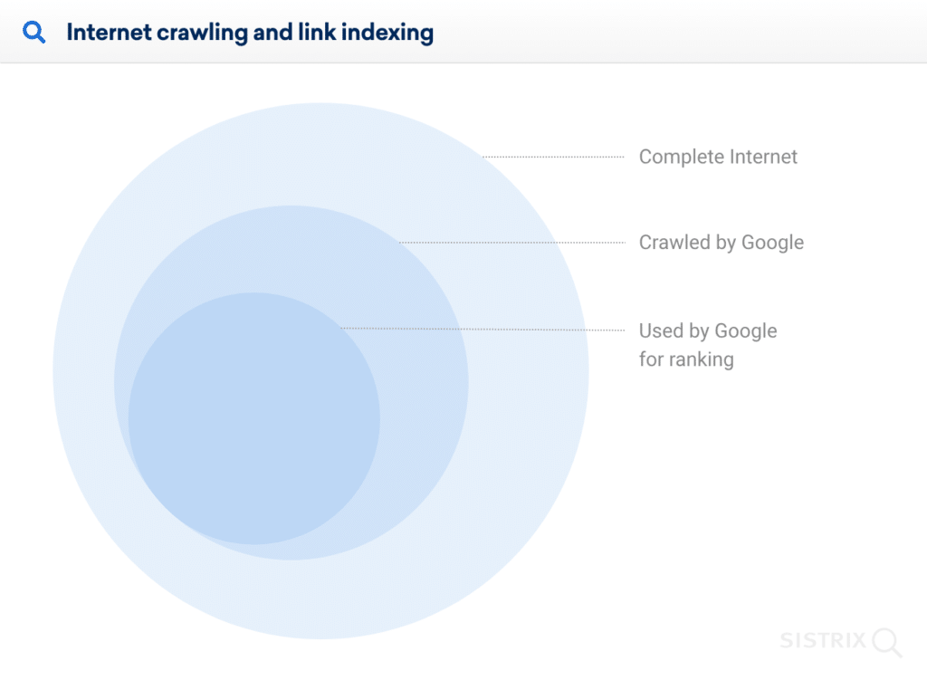 SEO metrics DA score & DR score chart - Crawling & Indexing