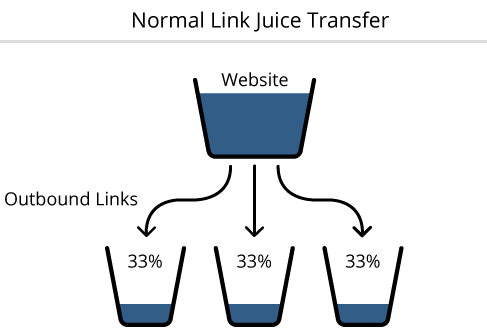 Link Dilution - Normal Hyperlink Transfer