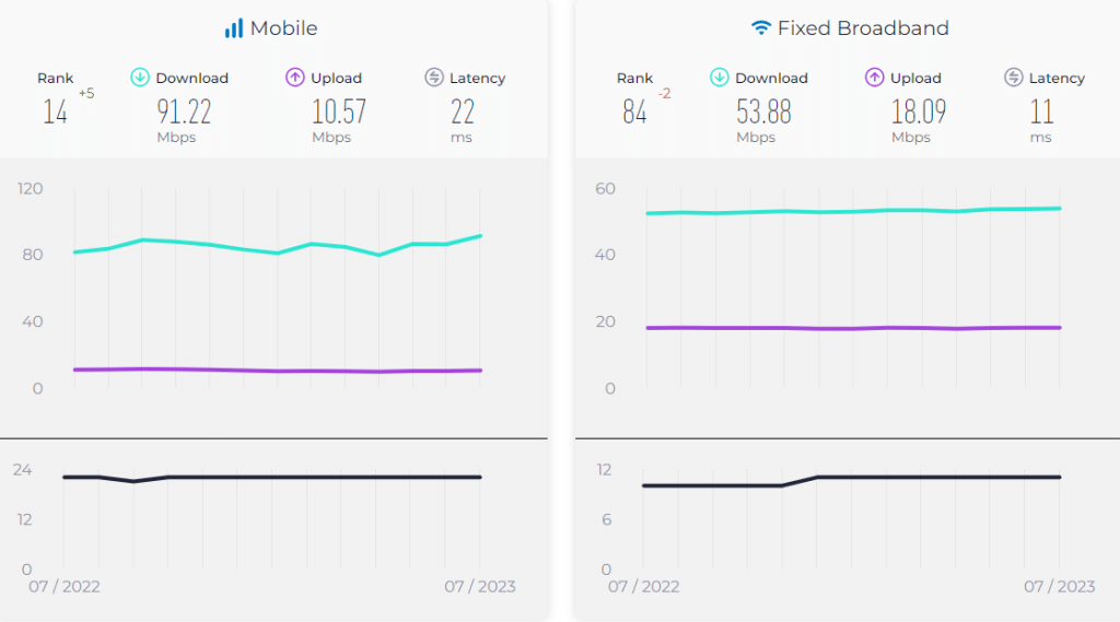 Australia Median Internet Country Speeds July 2023