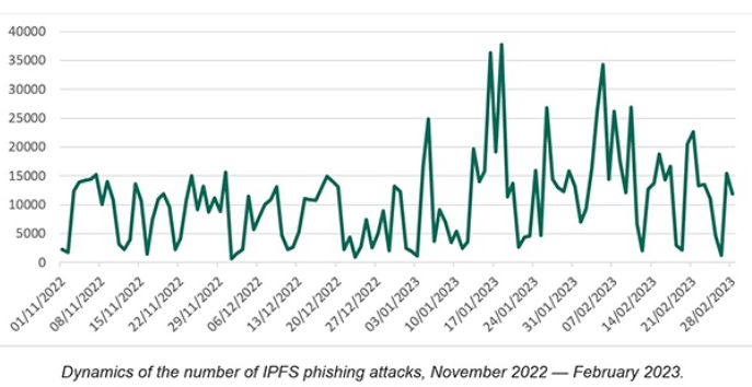 IPFS Phishing Malware attack chart statistics