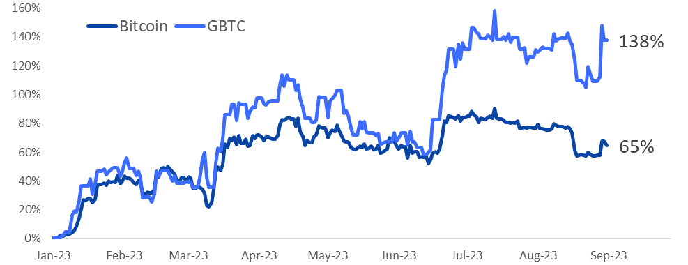 SEC - Bitcoin traded at $25,000 - Chart