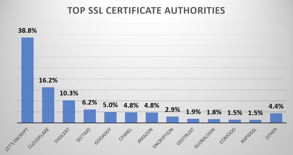 The Role of SSL Certificates: Secure Your Website Against Cyber Attacks - Top SSL Certificate Authorities chart 2023 -