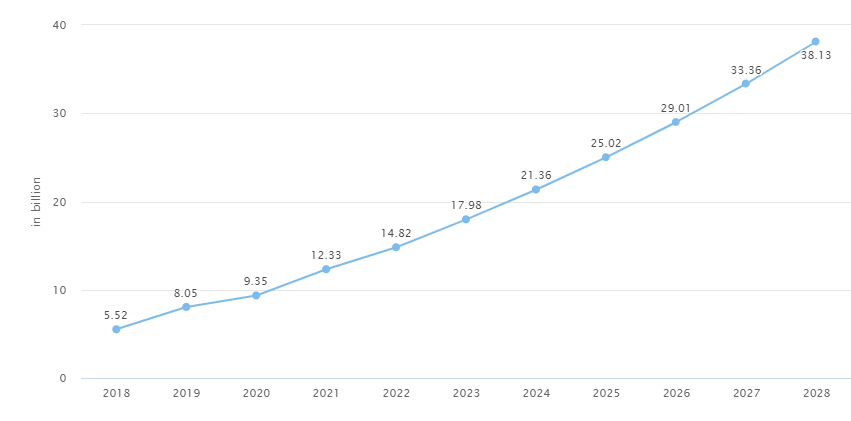 Total number of IoT Connections - IoT Revenue - Tech News