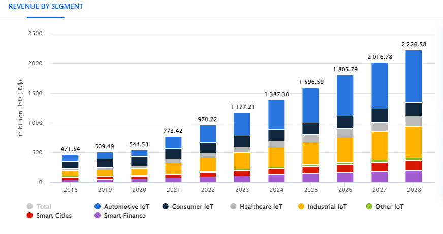 IoT Market revenue chart - By Segment