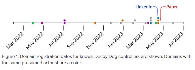 Decoy Dog malware activity