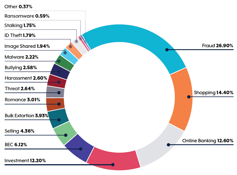 Australian Cyber Crime Statistics By Type - Statistics Chart 2023