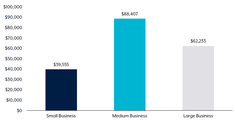 Australian Cybercrime reports and average reported loss by organisation size for financial year 2021–22