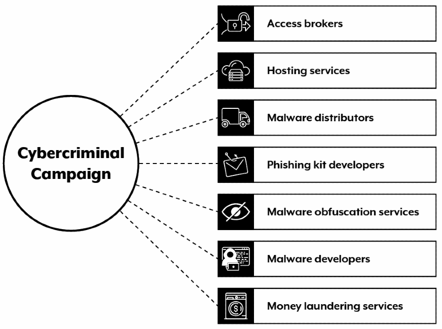 Australian Cybercrime-as-a-Service ecosystem
