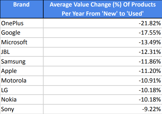 Tech Brands Whose Products Lose the Most Value Over Time - Chart