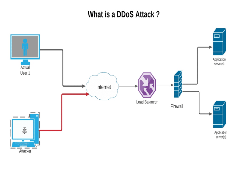 What is a DDoS attack