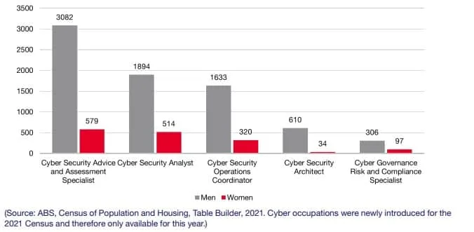 Chart - Cyber Security Census Data - Cyber Occupants - Men Vs Woman