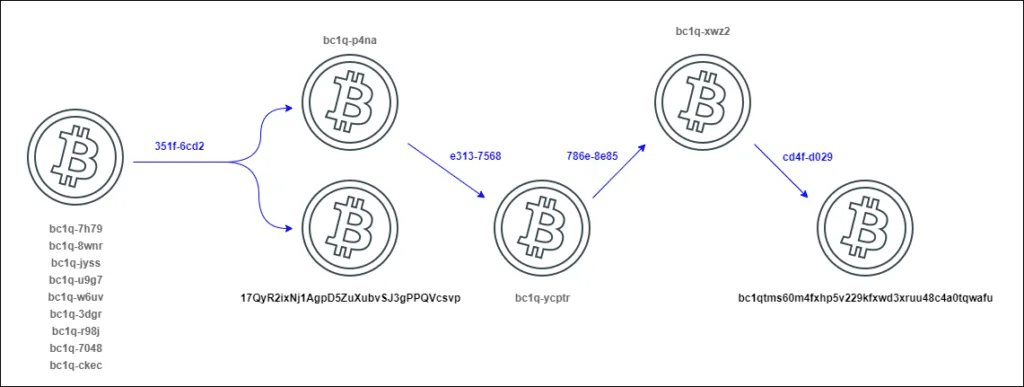 Bitcoin transaction flow that links 17QyR2ixNj1AgpD5ZuXubvSJ3gPPQVcsv