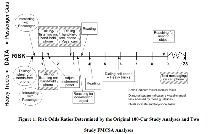 Driving Study Distraction Risk Analyses